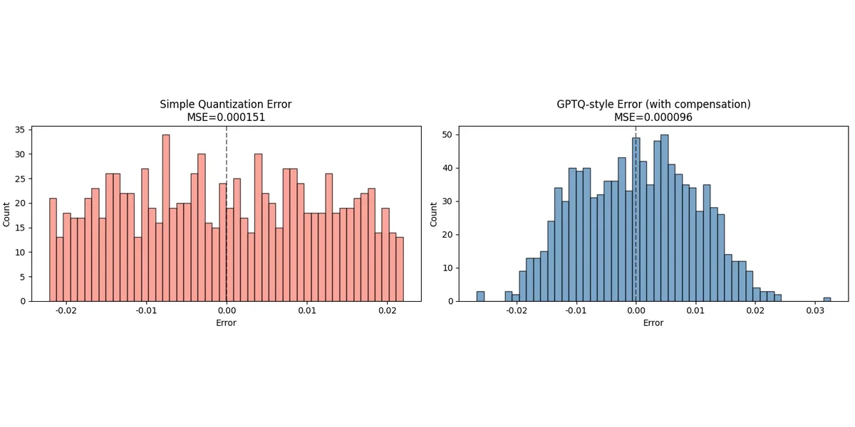 Two histograms of quantization error: simple rounding with MSE 0.000151 and GPTQ-style compensation with MSE 0.000096