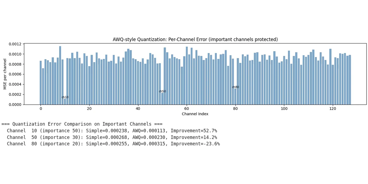 AWQ-style per-channel error bar chart and printed comparison for channels 10, 50 and 80