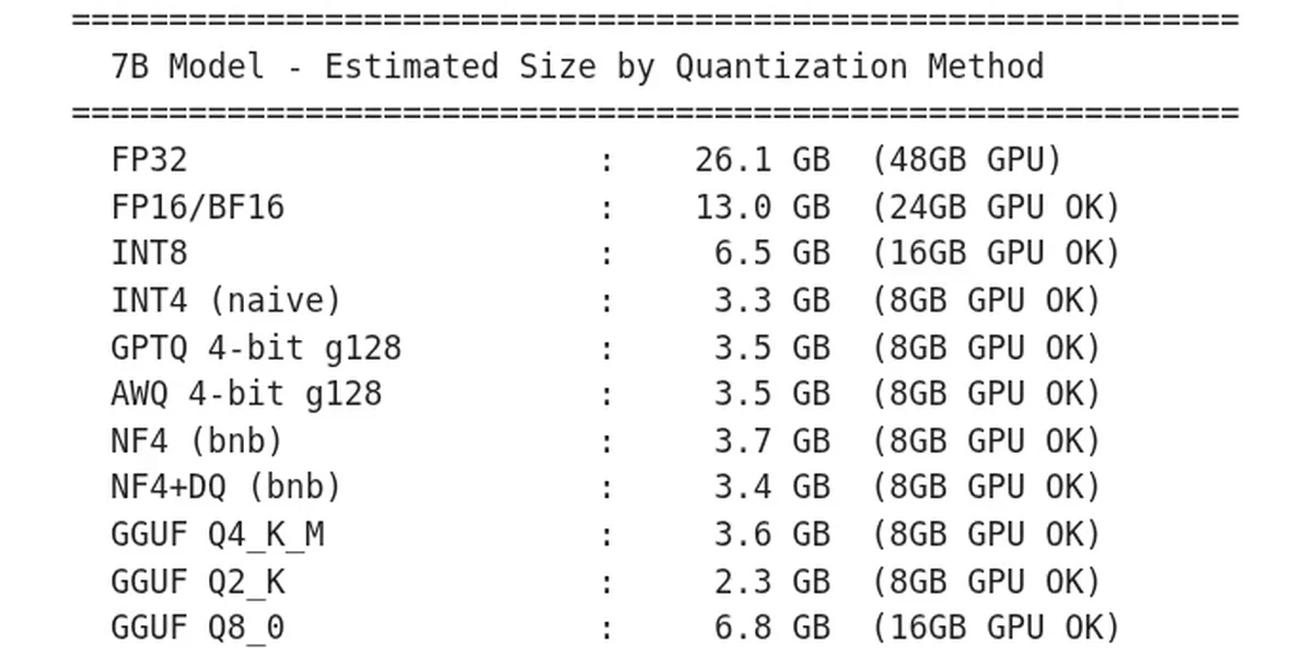 Printed table of estimated 7B model size for FP32, FP16, INT8, INT4, GPTQ, AWQ, NF4 and GGUF formats