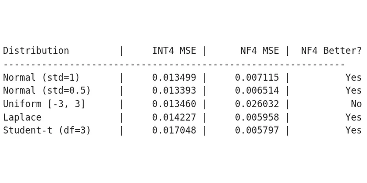 Table of INT4 and NF4 MSE for five weight distributions