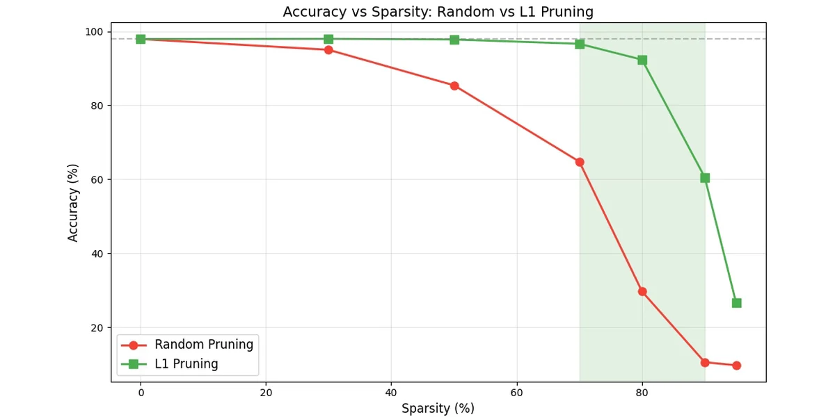 Line chart of accuracy against sparsity for random pruning and L1 pruning